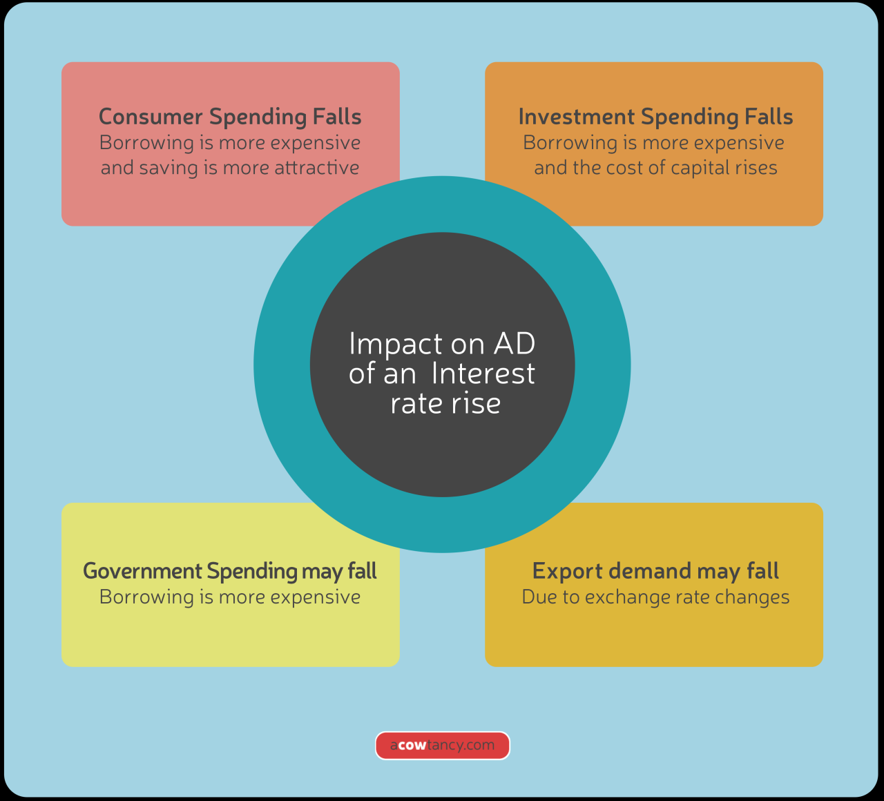 Impact of Interest Rates on Investment Strategy